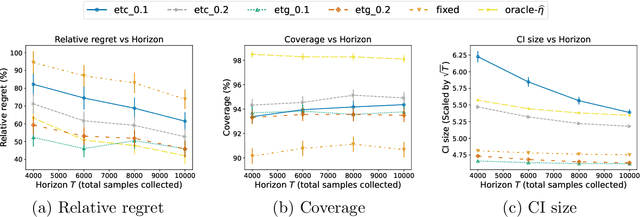 Figure 3 for Online Data Collection for Efficient Semiparametric Inference