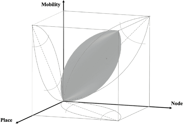 Figure 3 for Adapting Node-Place Model to Predict and Monitor COVID-19 Footprints and Transmission Risks