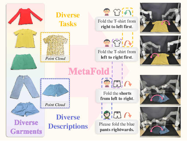 Figure 1 for MetaFold: Language-Guided Multi-Category Garment Folding Framework via Trajectory Generation and Foundation Model