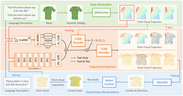 Figure 2 for MetaFold: Language-Guided Multi-Category Garment Folding Framework via Trajectory Generation and Foundation Model