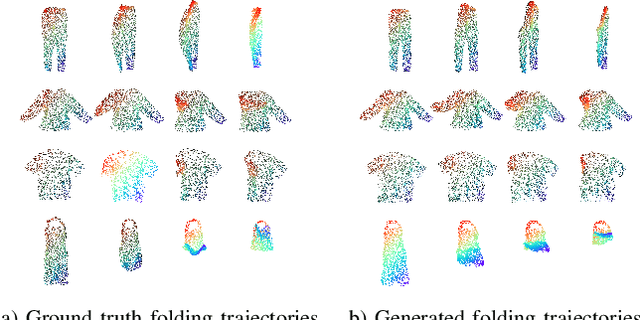 Figure 4 for MetaFold: Language-Guided Multi-Category Garment Folding Framework via Trajectory Generation and Foundation Model