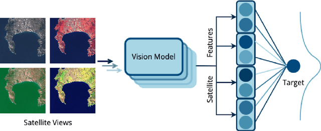 Figure 1 for Uncertainty-Aware Regression for Socio-Economic Estimation via Multi-View Remote Sensing