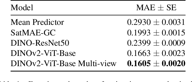 Figure 2 for Uncertainty-Aware Regression for Socio-Economic Estimation via Multi-View Remote Sensing