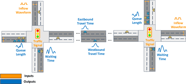Figure 1 for TGDT: A Temporal Graph-based Digital Twin for Urban Traffic Corridors