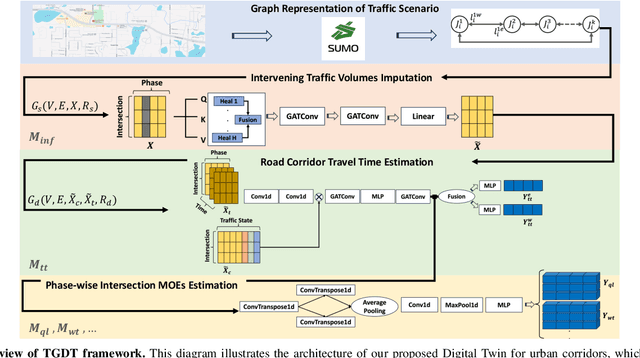 Figure 3 for TGDT: A Temporal Graph-based Digital Twin for Urban Traffic Corridors