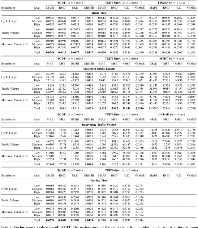 Figure 2 for TGDT: A Temporal Graph-based Digital Twin for Urban Traffic Corridors
