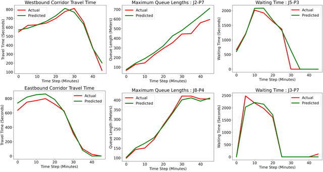 Figure 4 for TGDT: A Temporal Graph-based Digital Twin for Urban Traffic Corridors