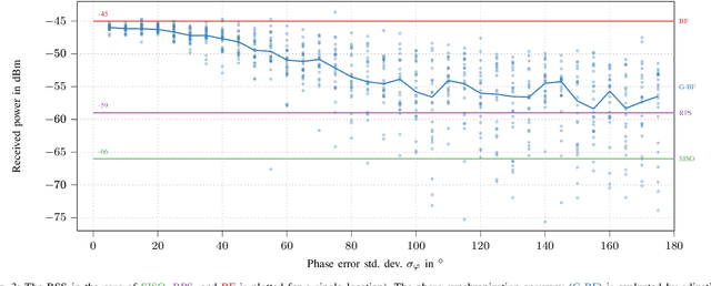 Figure 3 for Experimental Study on the Effect of Synchronization Accuracy for Near-Field RF Wireless Power Transfer in Multi-Antenna Systems