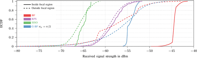 Figure 4 for Experimental Study on the Effect of Synchronization Accuracy for Near-Field RF Wireless Power Transfer in Multi-Antenna Systems