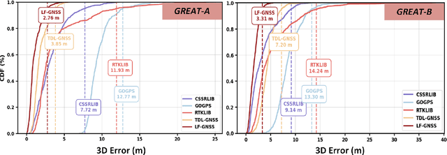 Figure 4 for LF-GNSS: Towards More Robust Satellite Positioning with a Hard Example Mining Enhanced Learning-Filtering Deep Fusion Framework