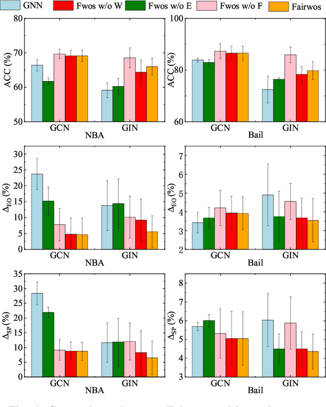 Figure 4 for Towards Fair Graph Neural Networks via Graph Counterfactual without Sensitive Attributes