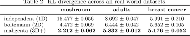 Figure 4 for A Complete Decomposition of KL Error using Refined Information and Mode Interaction Selection