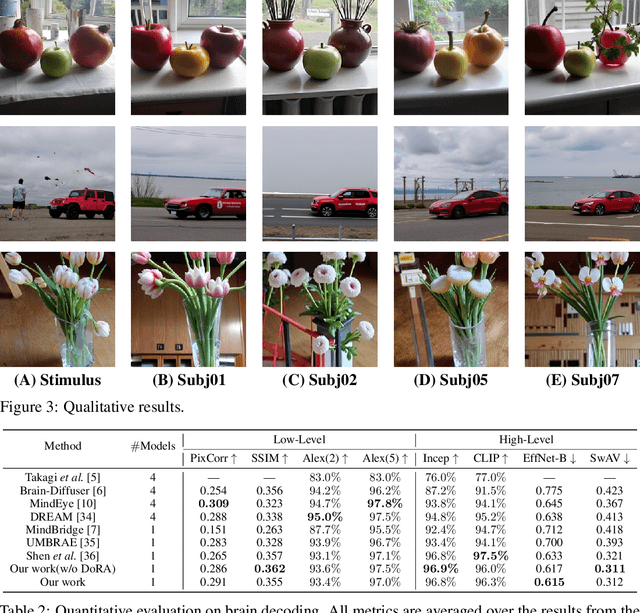 Figure 4 for Probability Distribution Alignment and Low-Rank Weight Decomposition for Source-Free Domain Adaptive Brain Decoding