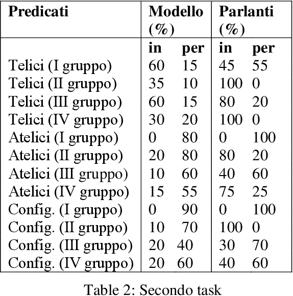 Figure 2 for Agentività e telicità in GilBERTo: implicazioni cognitive