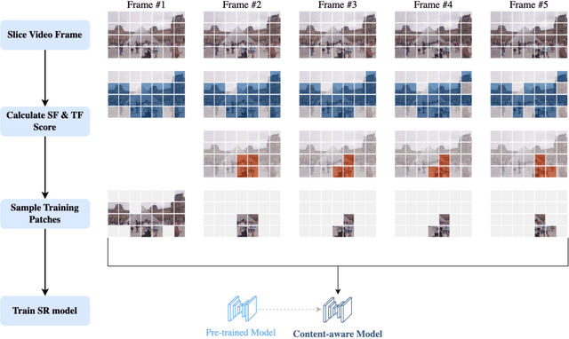 Figure 2 for EPS: Efficient Patch Sampling for Video Overfitting in Deep Super-Resolution Model Training