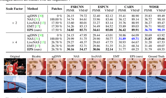 Figure 1 for EPS: Efficient Patch Sampling for Video Overfitting in Deep Super-Resolution Model Training