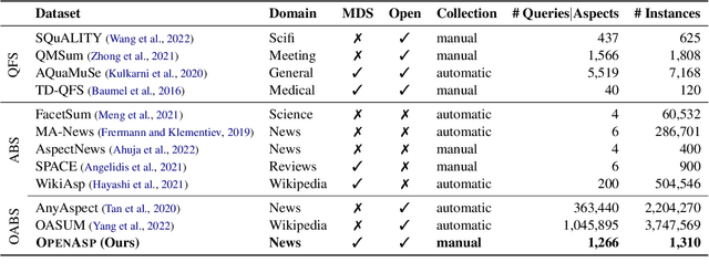 Figure 2 for OpenAsp: A Benchmark for Multi-document Open Aspect-based Summarization