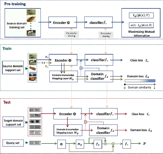 Figure 1 for A Cross-Domain Few-Shot Learning Method Based on Domain Knowledge Mapping