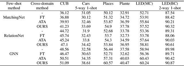 Figure 4 for A Cross-Domain Few-Shot Learning Method Based on Domain Knowledge Mapping
