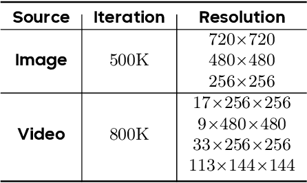 Figure 2 for Seaweed-7B: Cost-Effective Training of Video Generation Foundation Model