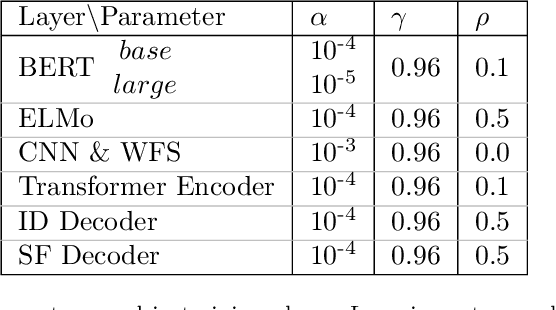 Figure 3 for CTRAN: CNN-Transformer-based Network for Natural Language Understanding