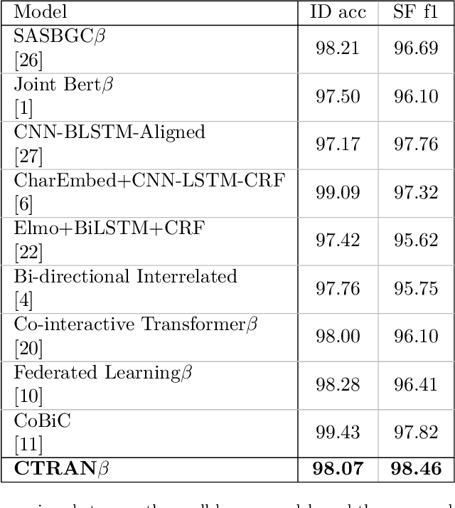 Figure 4 for CTRAN: CNN-Transformer-based Network for Natural Language Understanding