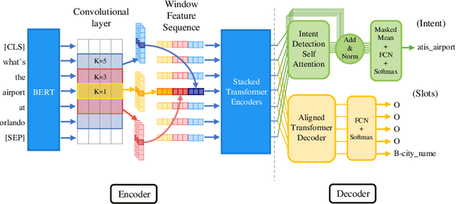 Figure 2 for CTRAN: CNN-Transformer-based Network for Natural Language Understanding