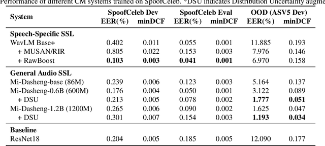 Figure 2 for BUT Systems for WildSpoof Challenge: SASV in the Wild
