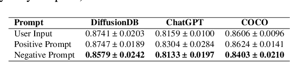 Figure 4 for On Discrete Prompt Optimization for Diffusion Models