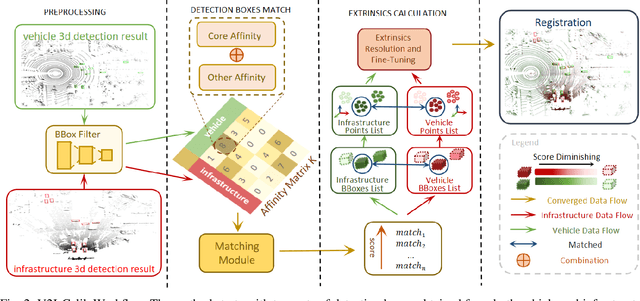 Figure 2 for V2I-Calib: A Novel Calibration Approach for Collaborative Vehicle and Infrastructure LiDAR Systems
