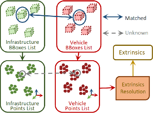 Figure 4 for V2I-Calib: A Novel Calibration Approach for Collaborative Vehicle and Infrastructure LiDAR Systems