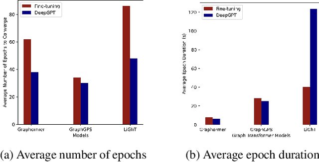 Figure 4 for Deep Prompt Tuning for Graph Transformers