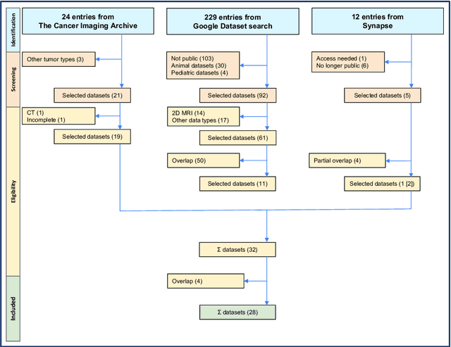 Figure 1 for Exploring Adult Glioma through MRI: A Review of Publicly Available Datasets to Guide Efficient Image Analysis