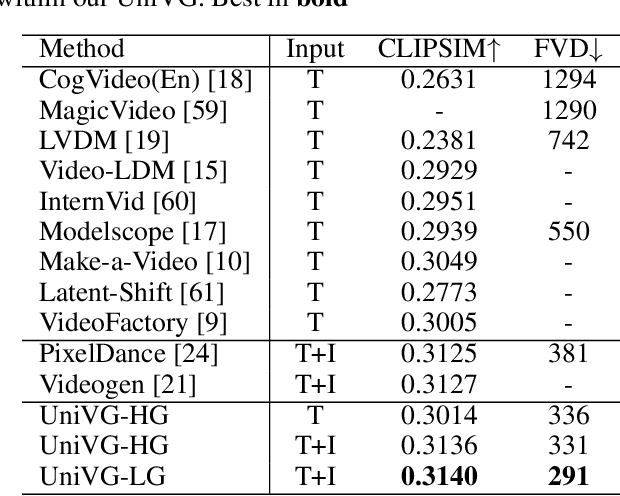 Figure 1 for UniVG: Towards UNIfied-modal Video Generation