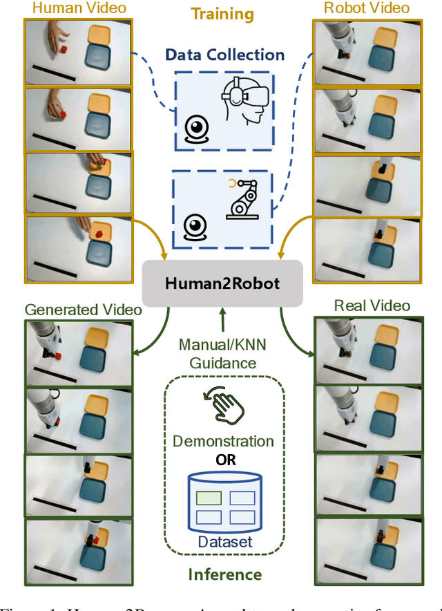 Figure 1 for Human2Robot: Learning Robot Actions from Paired Human-Robot Videos