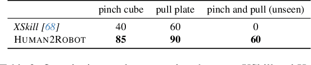 Figure 4 for Human2Robot: Learning Robot Actions from Paired Human-Robot Videos