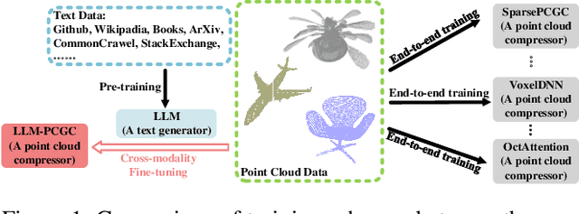 Figure 1 for LLM-PCGC: Large Language Model-based Point Cloud Geometry Compression