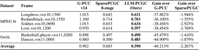 Figure 2 for LLM-PCGC: Large Language Model-based Point Cloud Geometry Compression
