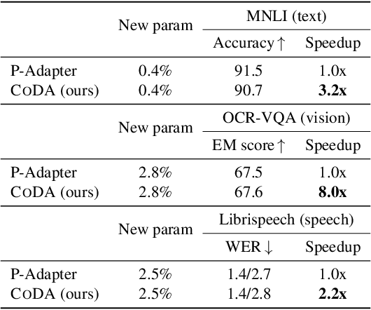 Figure 1 for Conditional Adapters: Parameter-efficient Transfer Learning with Fast Inference