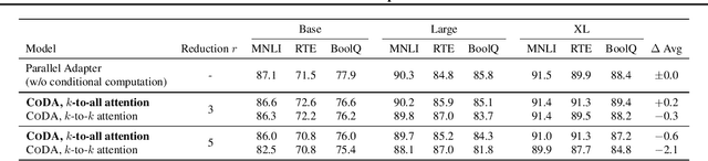 Figure 4 for Conditional Adapters: Parameter-efficient Transfer Learning with Fast Inference
