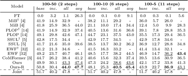 Figure 4 for Strike a Balance in Continual Panoptic Segmentation