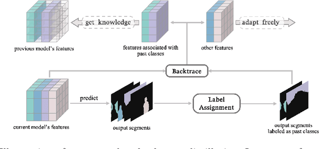 Figure 1 for Strike a Balance in Continual Panoptic Segmentation