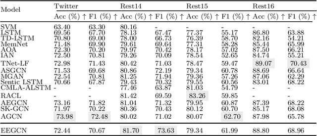 Figure 4 for Leveraging Deep Neural Networks for Aspect-Based Sentiment Classification