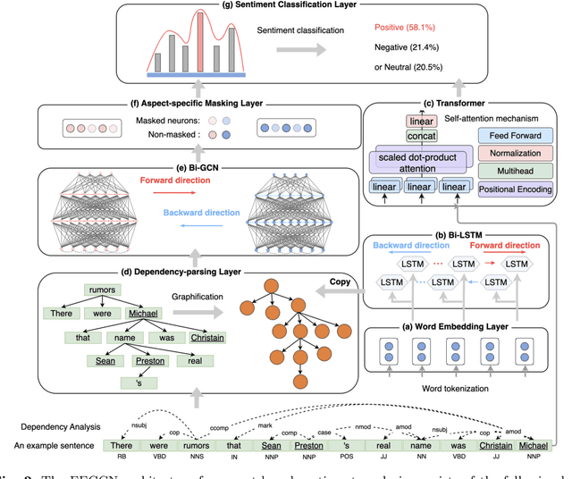 Figure 3 for Leveraging Deep Neural Networks for Aspect-Based Sentiment Classification
