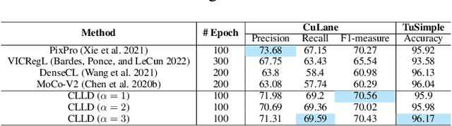 Figure 2 for Contrastive Learning for Lane Detection via Cross-Similarity