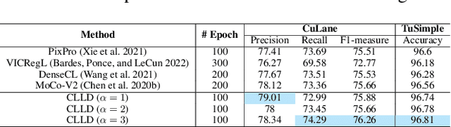 Figure 4 for Contrastive Learning for Lane Detection via Cross-Similarity
