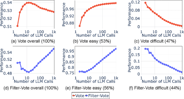 Figure 3 for Are More LLM Calls All You Need? Towards Scaling Laws of Compound Inference Systems