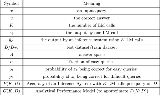 Figure 2 for Are More LLM Calls All You Need? Towards Scaling Laws of Compound Inference Systems