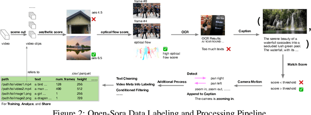 Figure 3 for Open-Sora: Democratizing Efficient Video Production for All