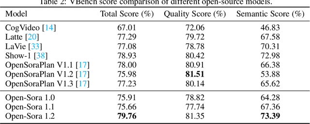 Figure 4 for Open-Sora: Democratizing Efficient Video Production for All